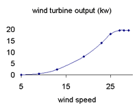 wind turbine output